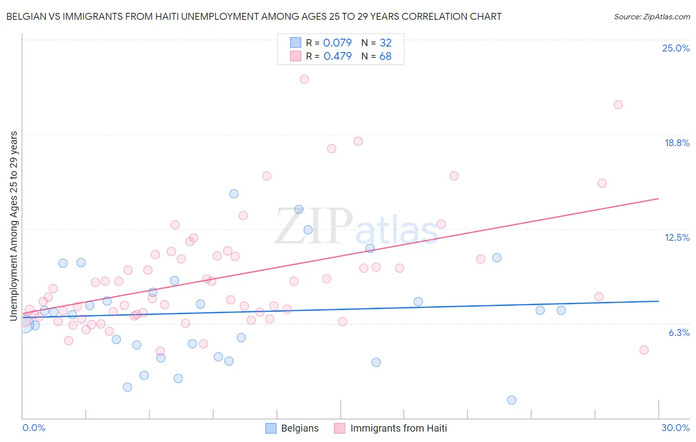 Belgian vs Immigrants from Haiti Unemployment Among Ages 25 to 29 years