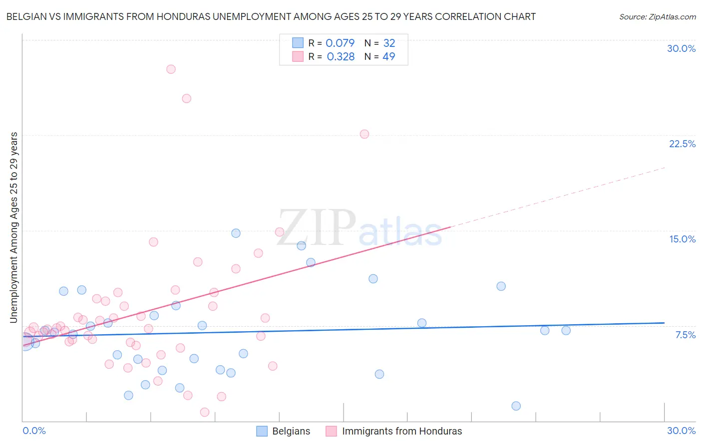 Belgian vs Immigrants from Honduras Unemployment Among Ages 25 to 29 years