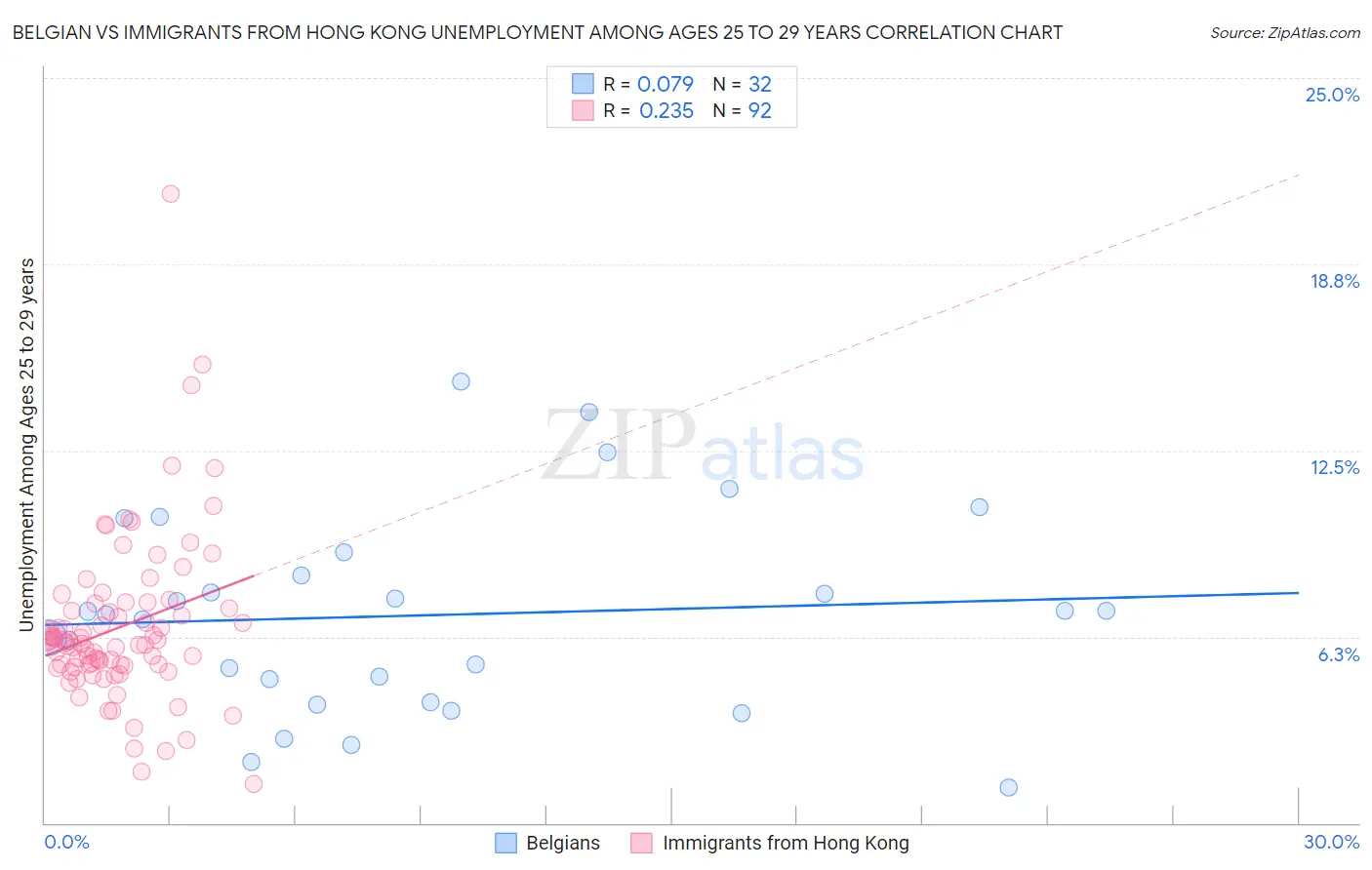 Belgian vs Immigrants from Hong Kong Unemployment Among Ages 25 to 29 years