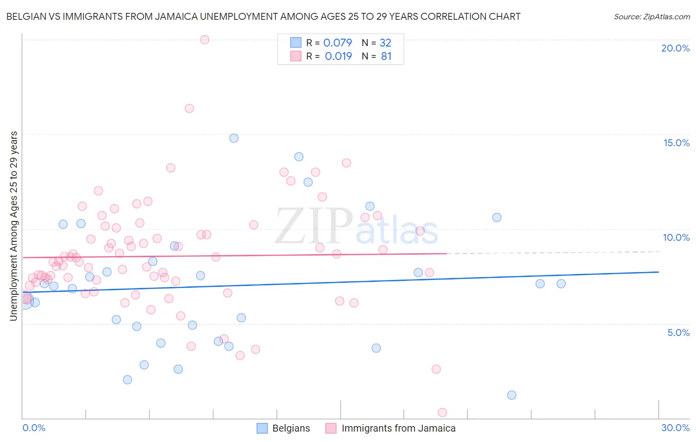 Belgian vs Immigrants from Jamaica Unemployment Among Ages 25 to 29 years