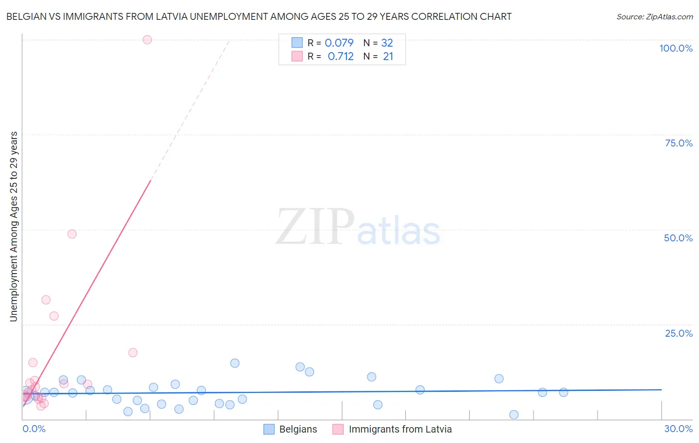 Belgian vs Immigrants from Latvia Unemployment Among Ages 25 to 29 years