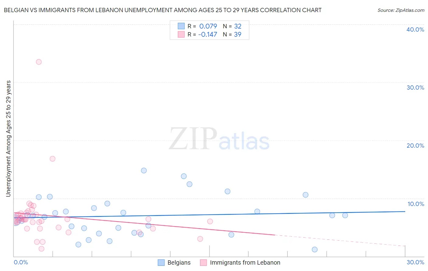 Belgian vs Immigrants from Lebanon Unemployment Among Ages 25 to 29 years