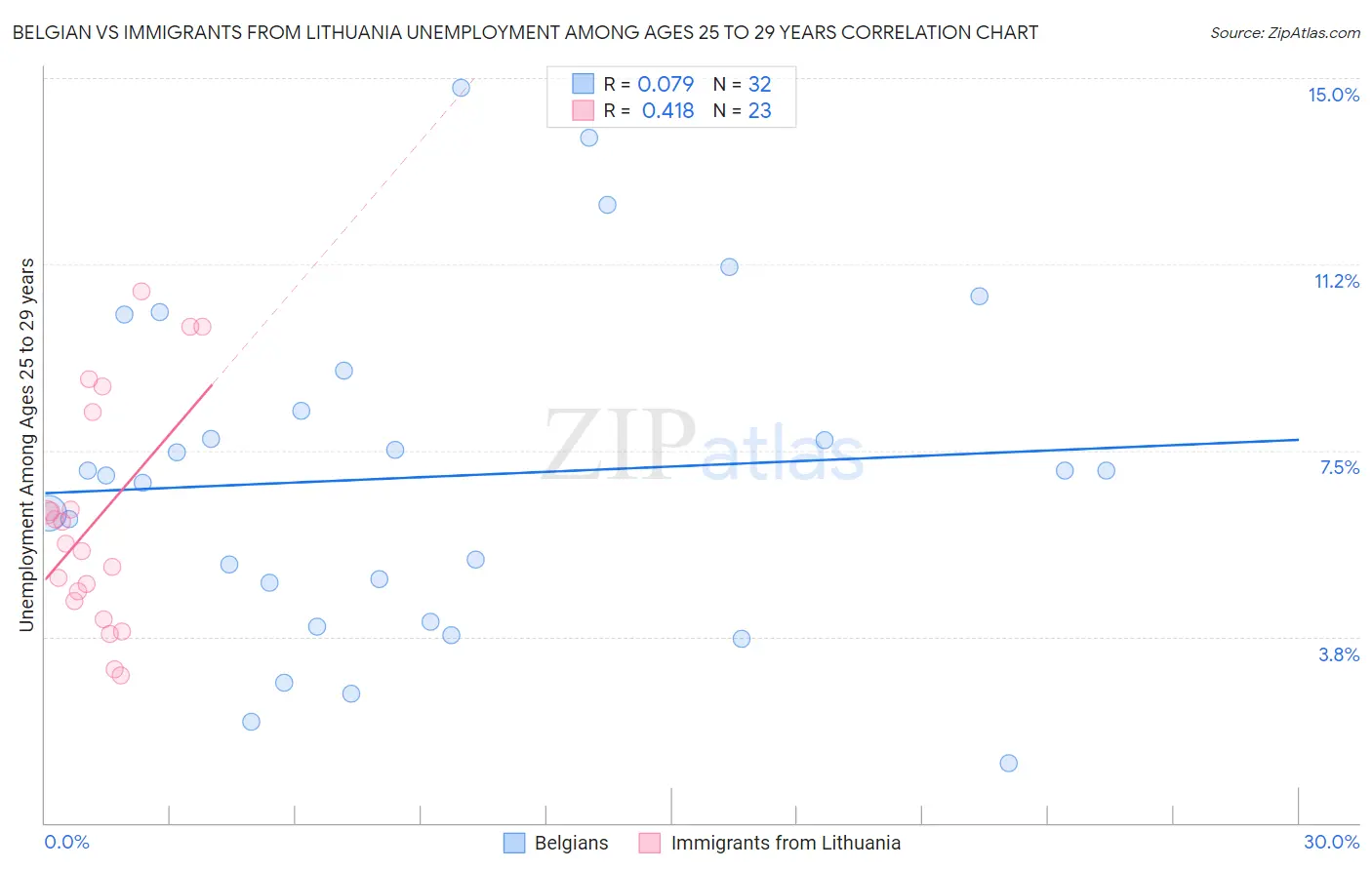 Belgian vs Immigrants from Lithuania Unemployment Among Ages 25 to 29 years