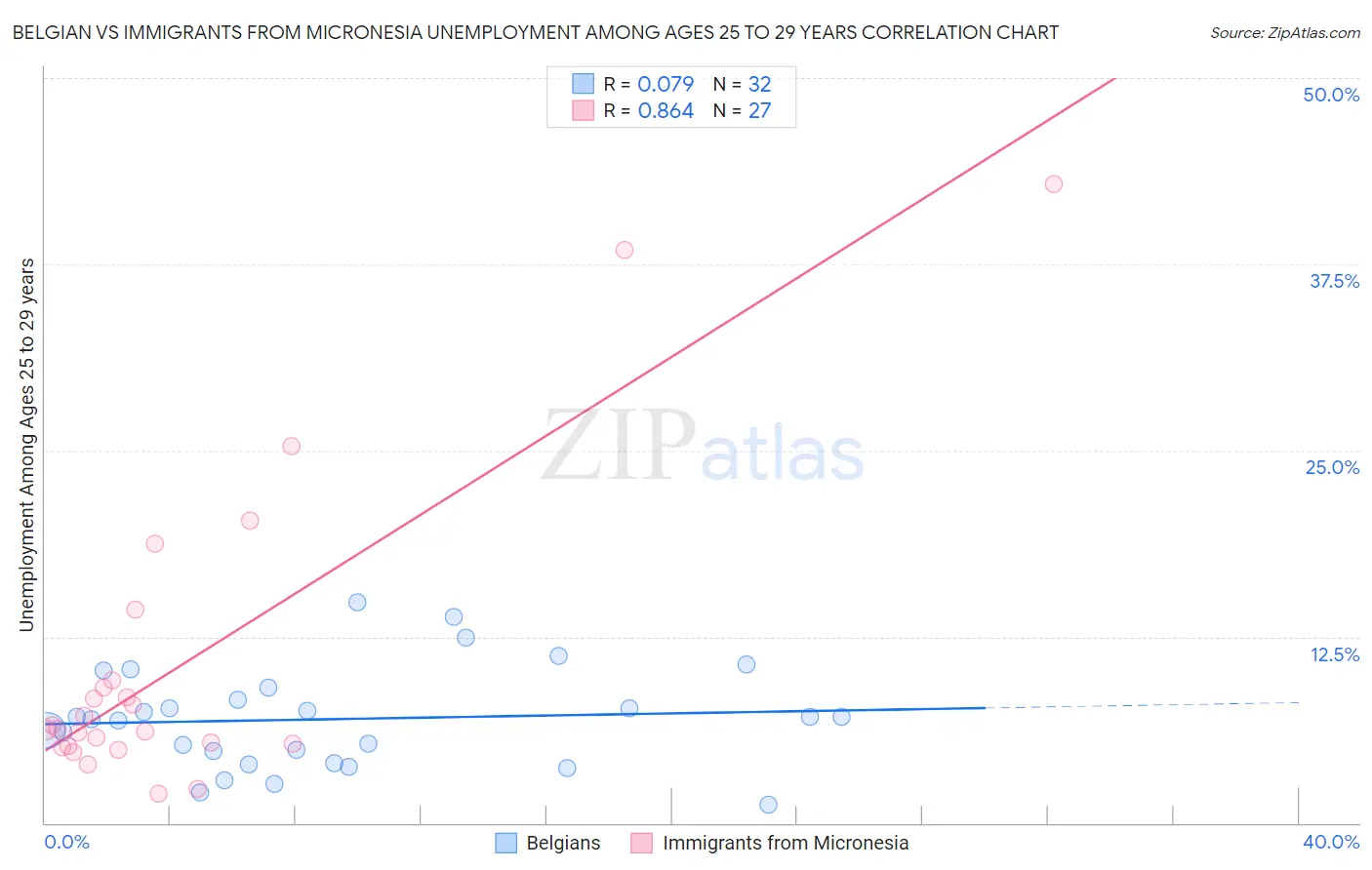 Belgian vs Immigrants from Micronesia Unemployment Among Ages 25 to 29 years