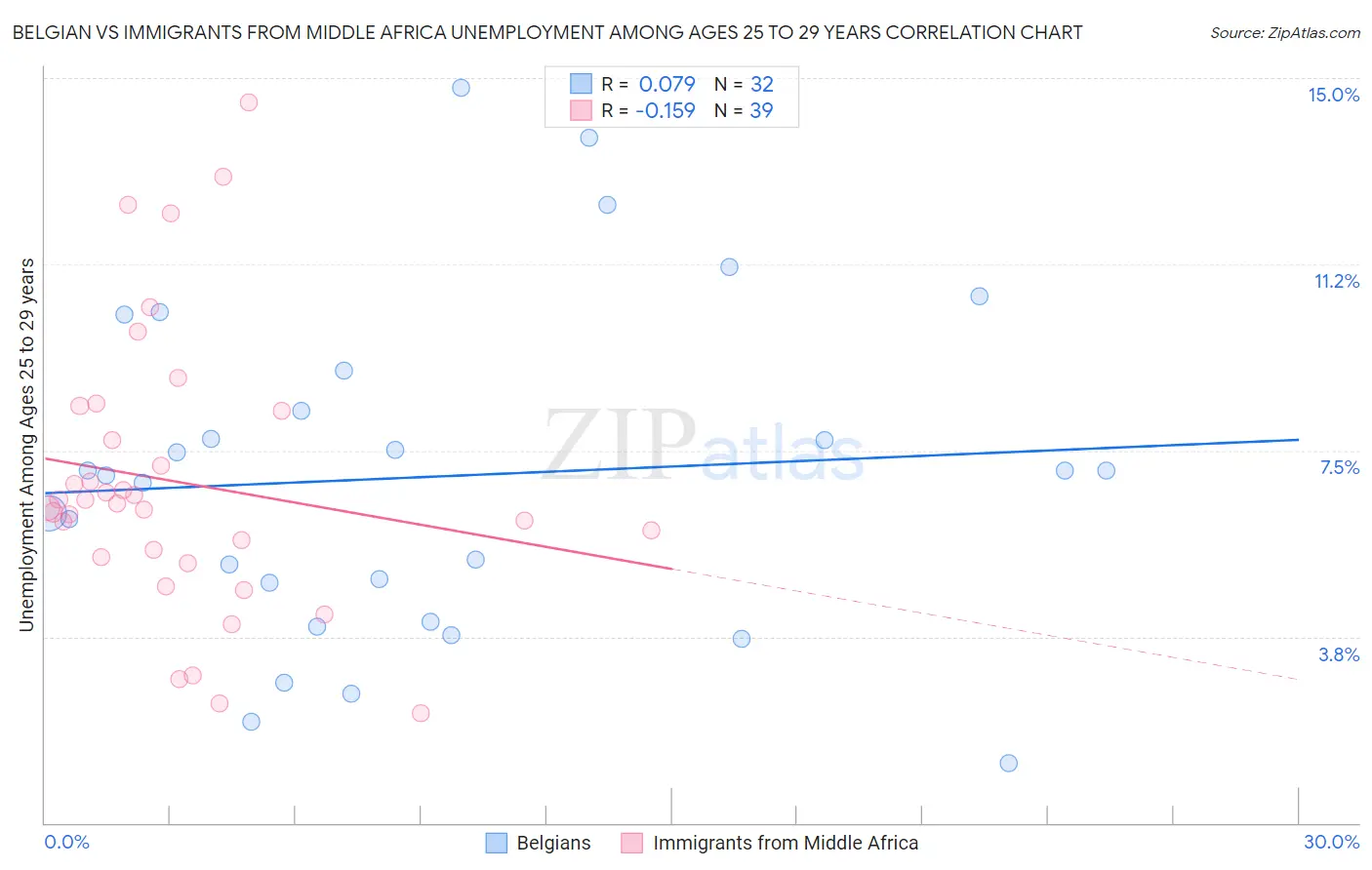 Belgian vs Immigrants from Middle Africa Unemployment Among Ages 25 to 29 years
