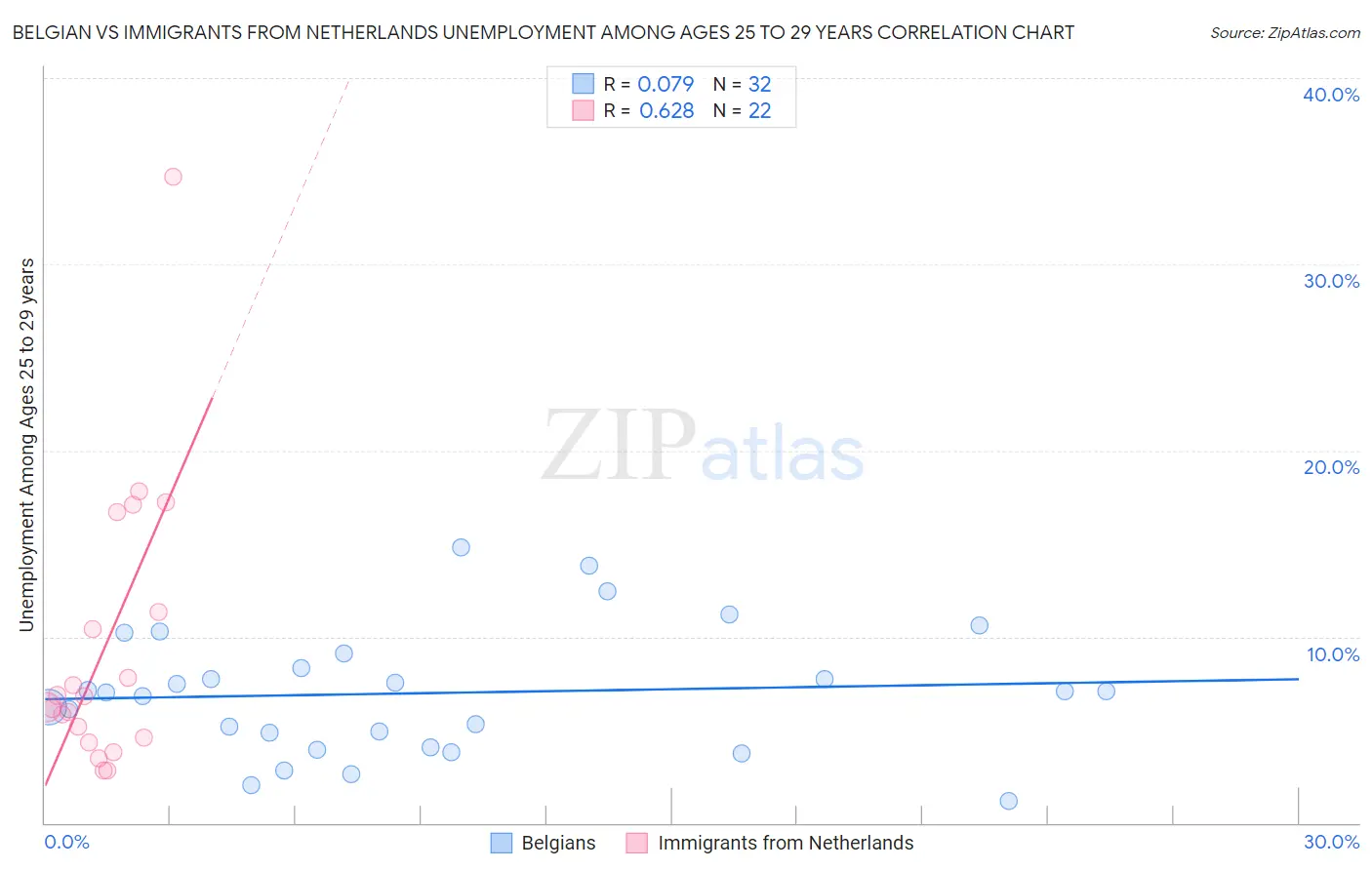 Belgian vs Immigrants from Netherlands Unemployment Among Ages 25 to 29 years