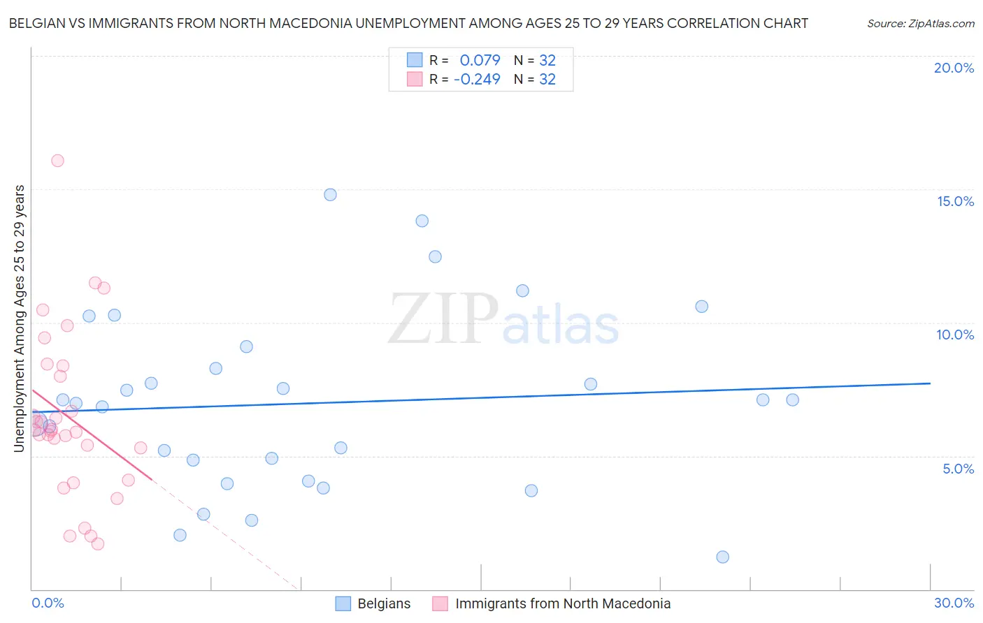 Belgian vs Immigrants from North Macedonia Unemployment Among Ages 25 to 29 years