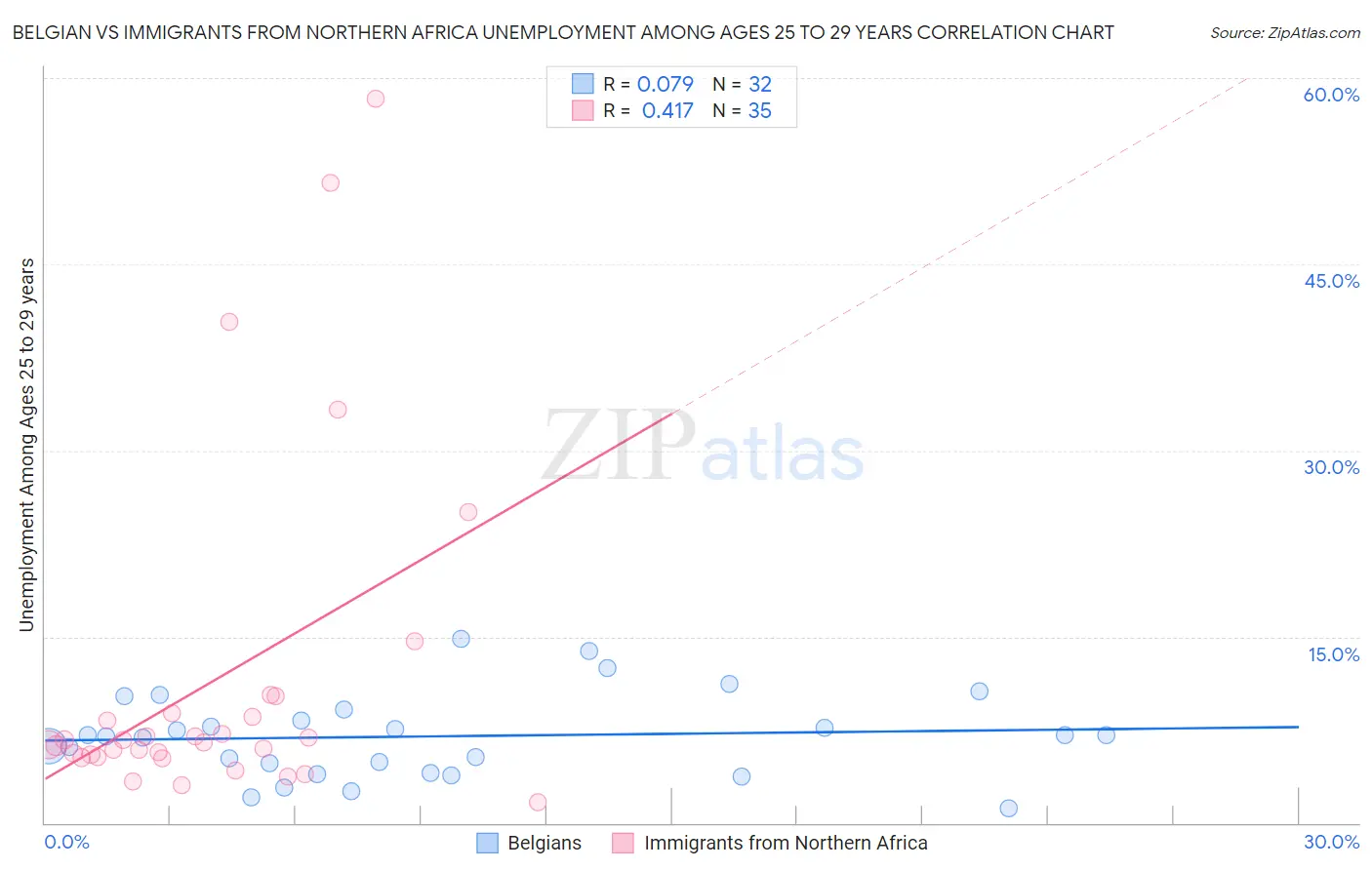 Belgian vs Immigrants from Northern Africa Unemployment Among Ages 25 to 29 years