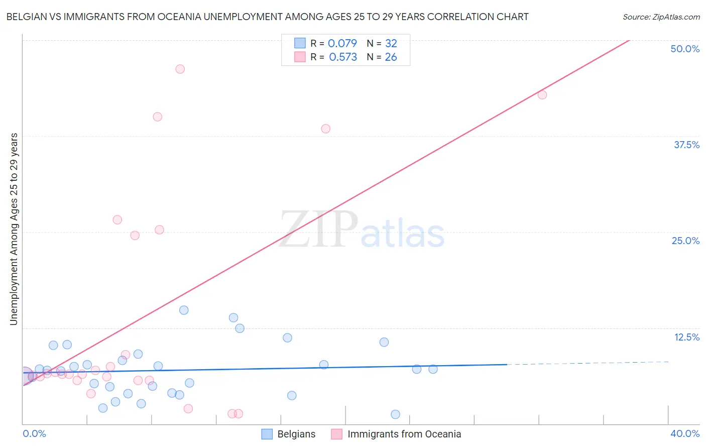 Belgian vs Immigrants from Oceania Unemployment Among Ages 25 to 29 years
