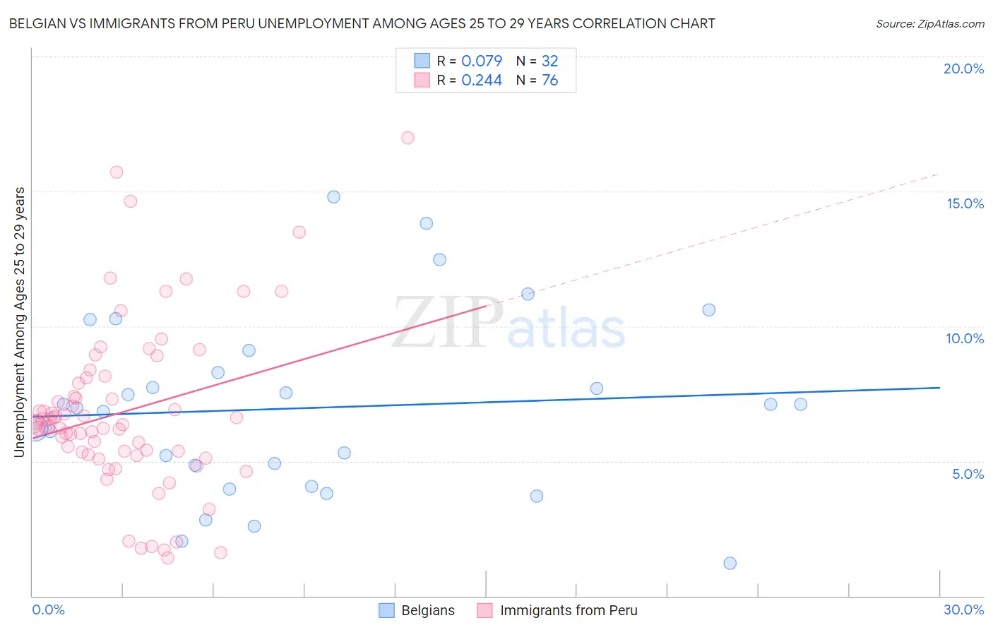 Belgian vs Immigrants from Peru Unemployment Among Ages 25 to 29 years