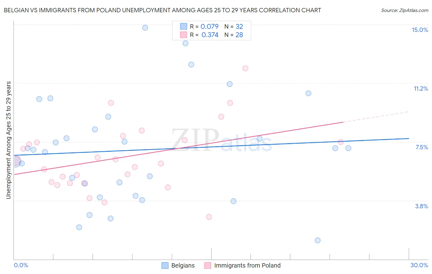 Belgian vs Immigrants from Poland Unemployment Among Ages 25 to 29 years