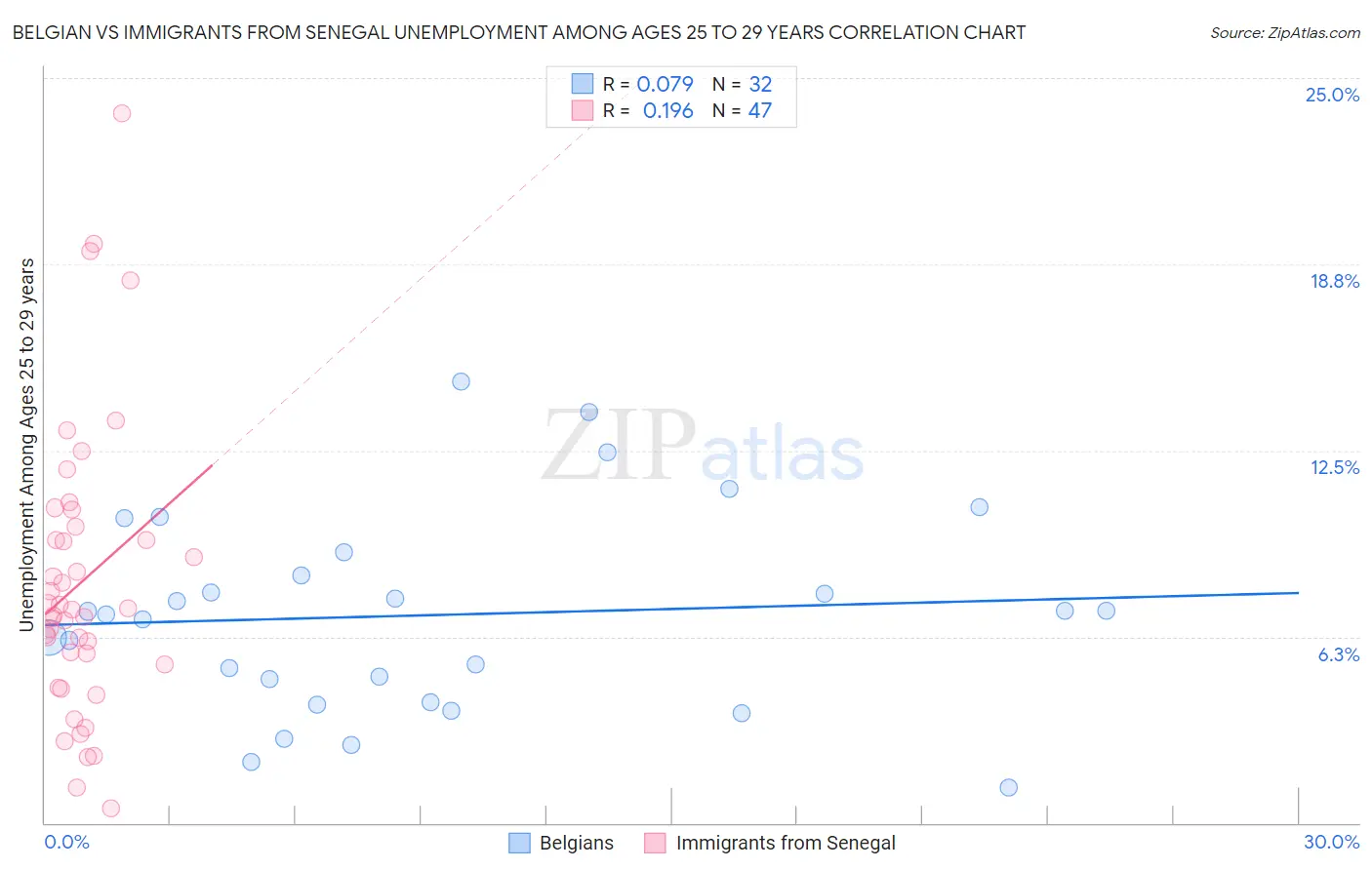 Belgian vs Immigrants from Senegal Unemployment Among Ages 25 to 29 years