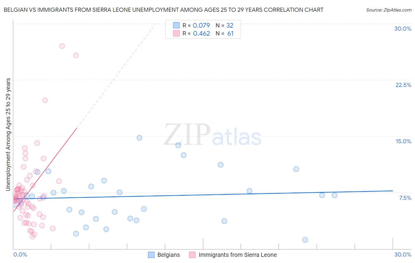 Belgian vs Immigrants from Sierra Leone Unemployment Among Ages 25 to 29 years