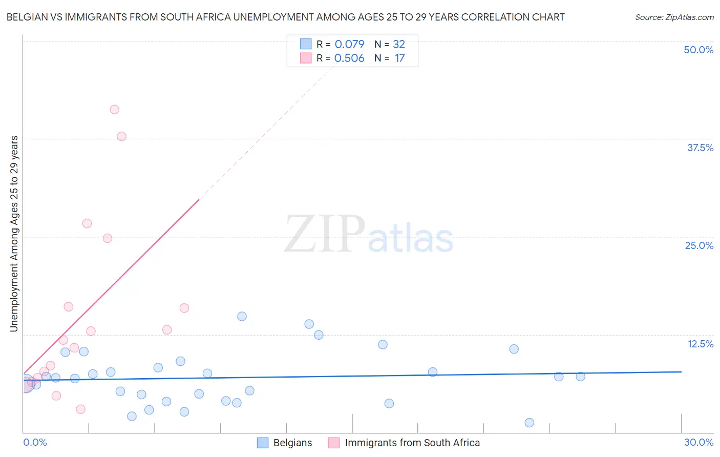 Belgian vs Immigrants from South Africa Unemployment Among Ages 25 to 29 years