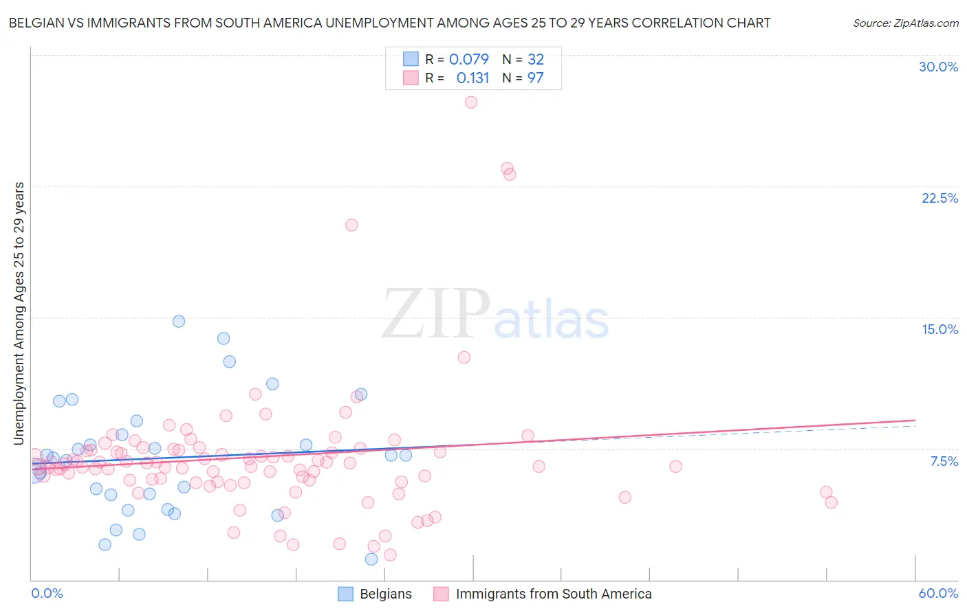 Belgian vs Immigrants from South America Unemployment Among Ages 25 to 29 years