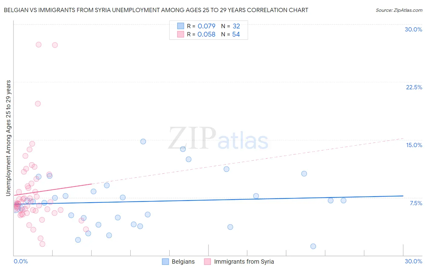 Belgian vs Immigrants from Syria Unemployment Among Ages 25 to 29 years