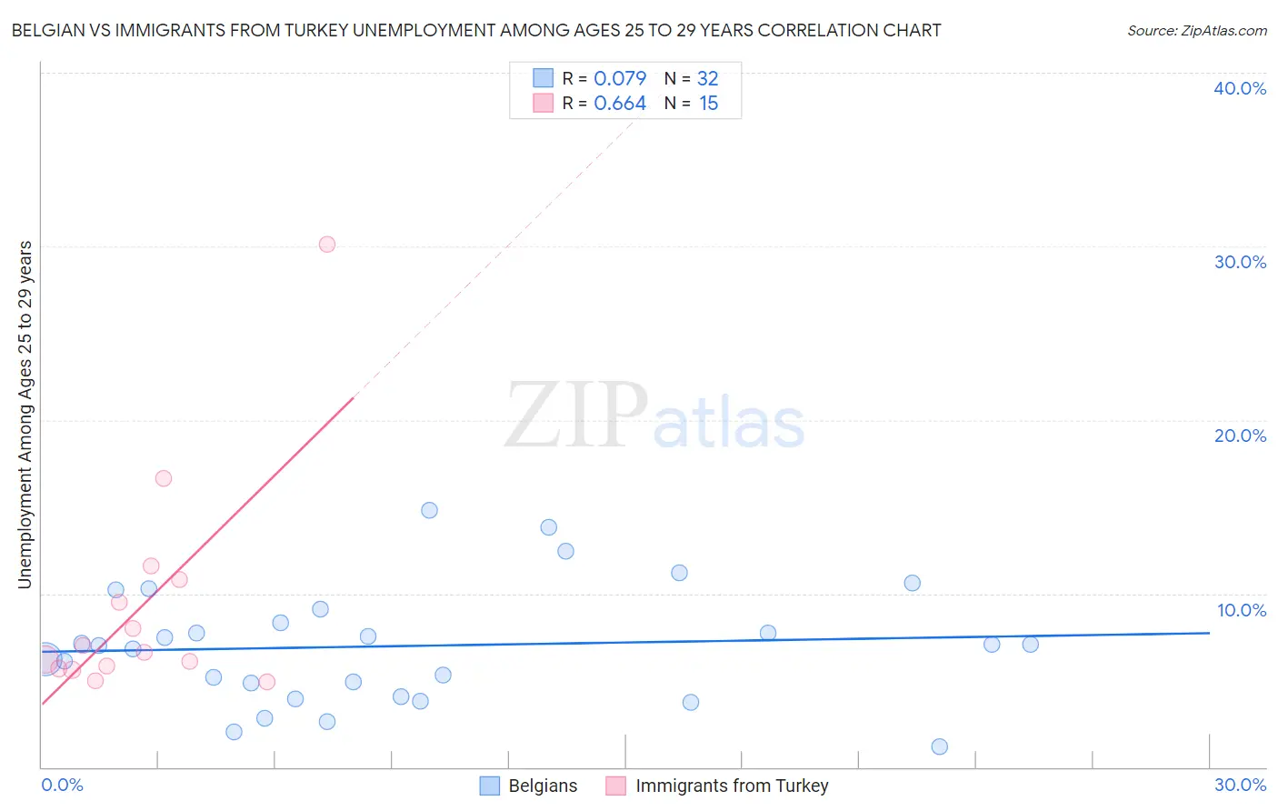 Belgian vs Immigrants from Turkey Unemployment Among Ages 25 to 29 years