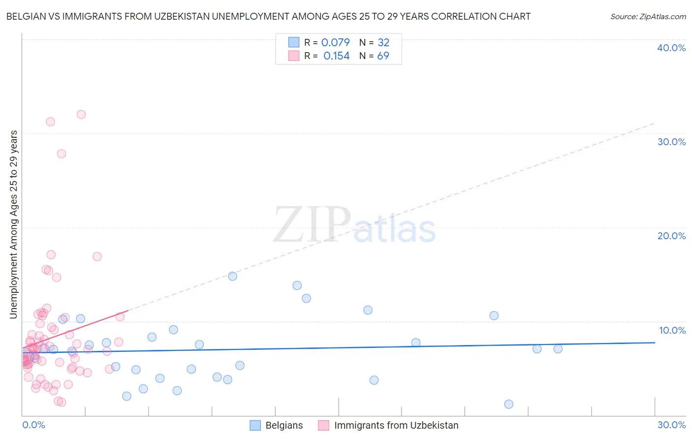 Belgian vs Immigrants from Uzbekistan Unemployment Among Ages 25 to 29 years
