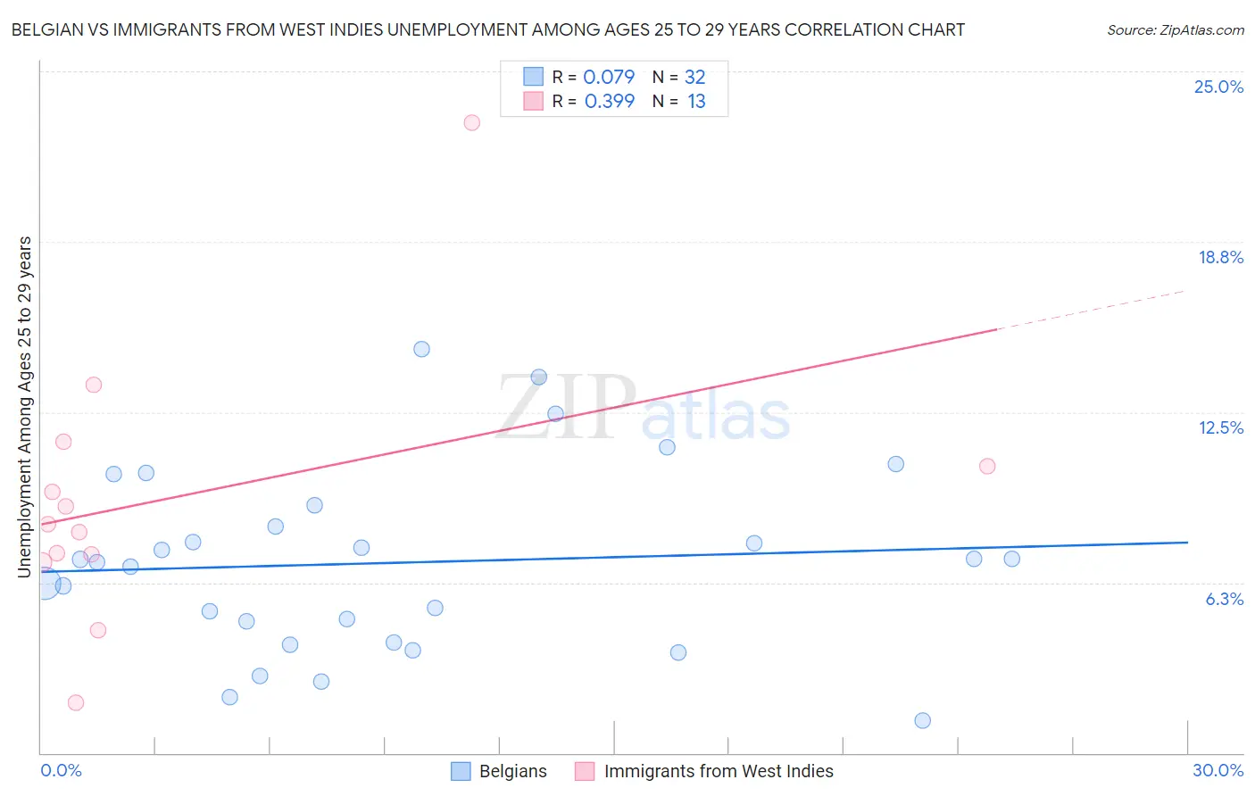 Belgian vs Immigrants from West Indies Unemployment Among Ages 25 to 29 years
