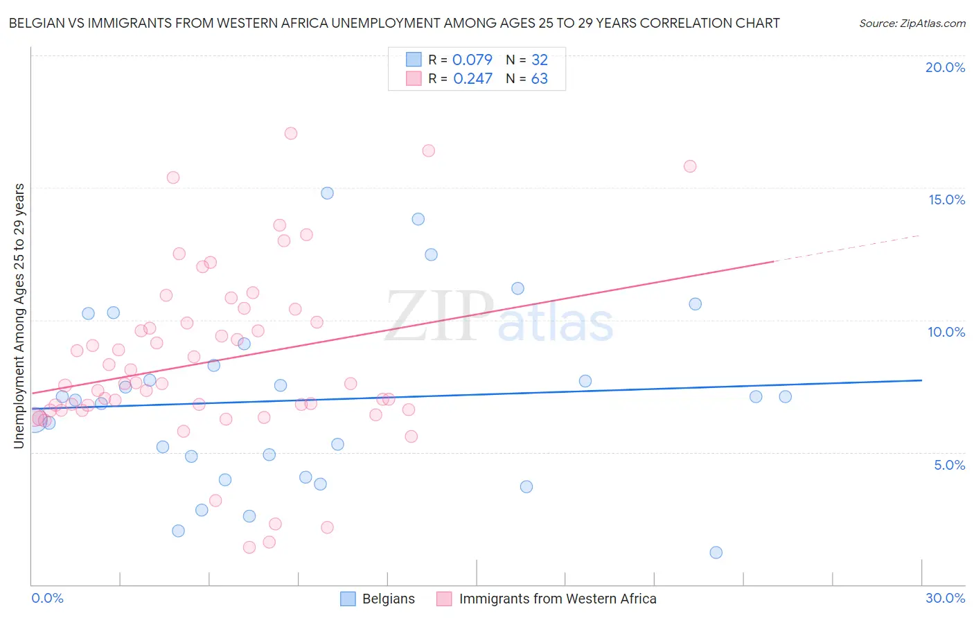 Belgian vs Immigrants from Western Africa Unemployment Among Ages 25 to 29 years