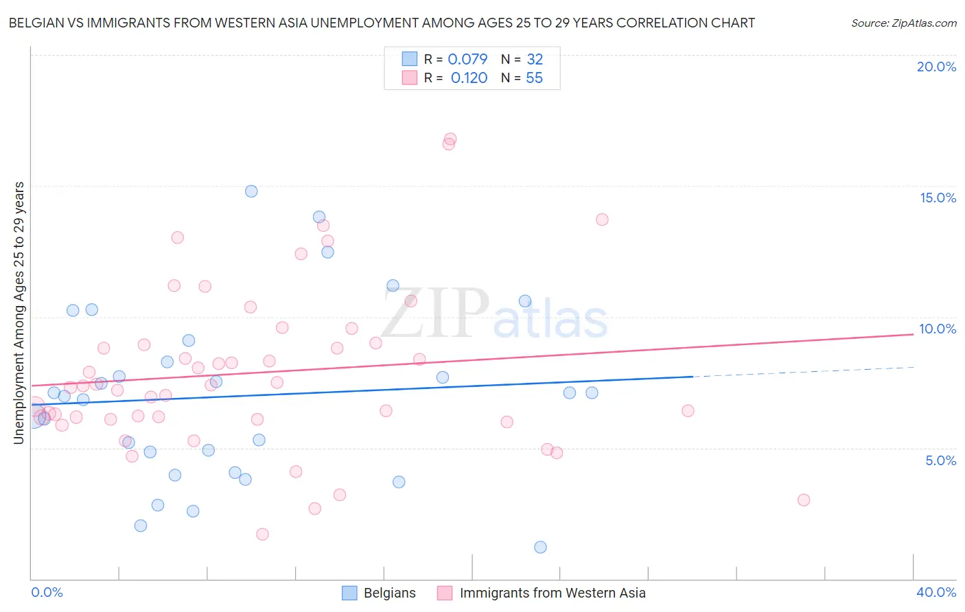 Belgian vs Immigrants from Western Asia Unemployment Among Ages 25 to 29 years