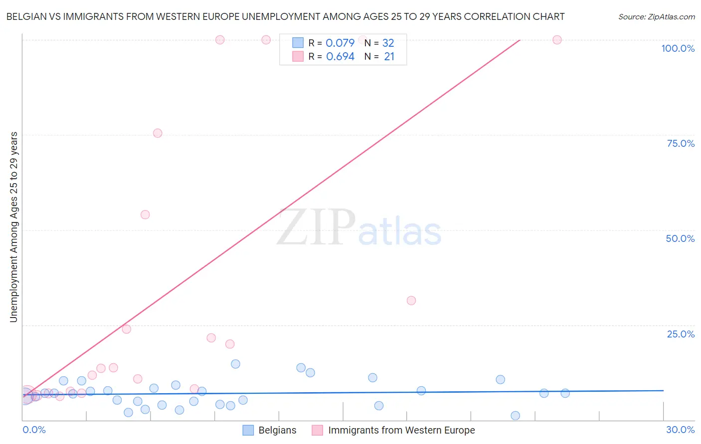 Belgian vs Immigrants from Western Europe Unemployment Among Ages 25 to 29 years