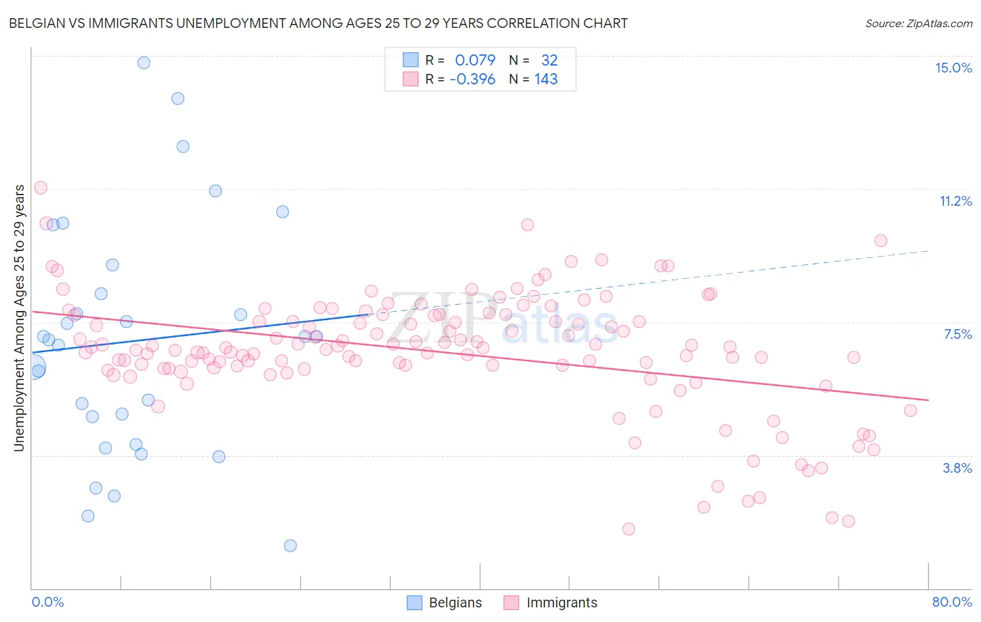 Belgian vs Immigrants Unemployment Among Ages 25 to 29 years