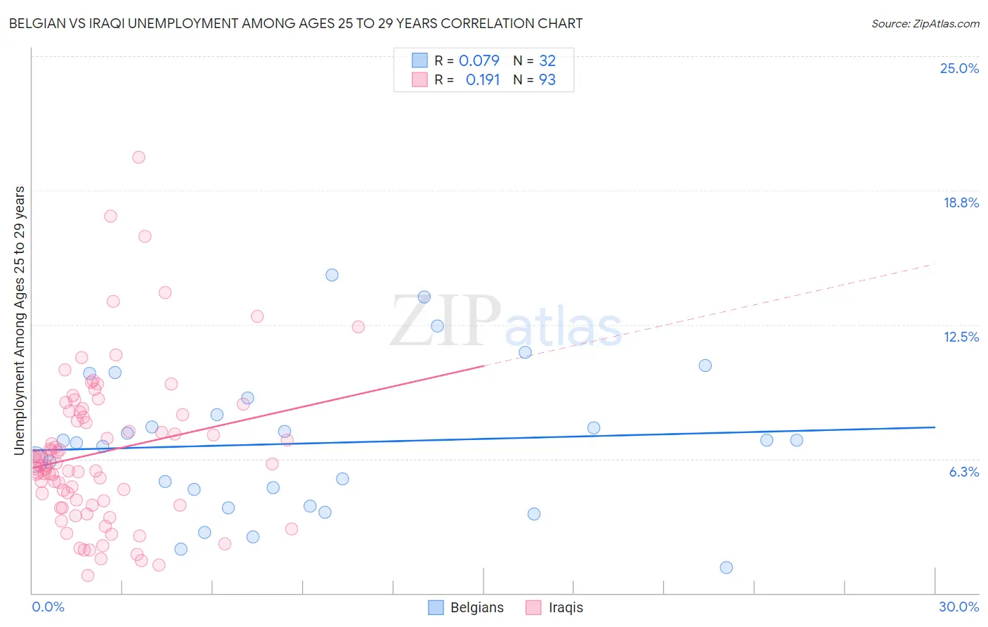 Belgian vs Iraqi Unemployment Among Ages 25 to 29 years