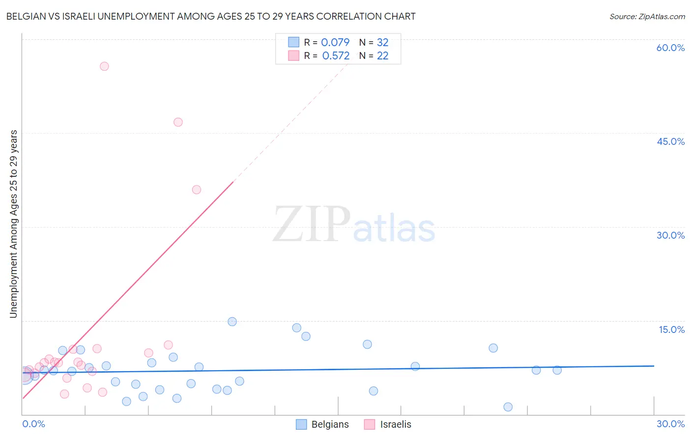 Belgian vs Israeli Unemployment Among Ages 25 to 29 years