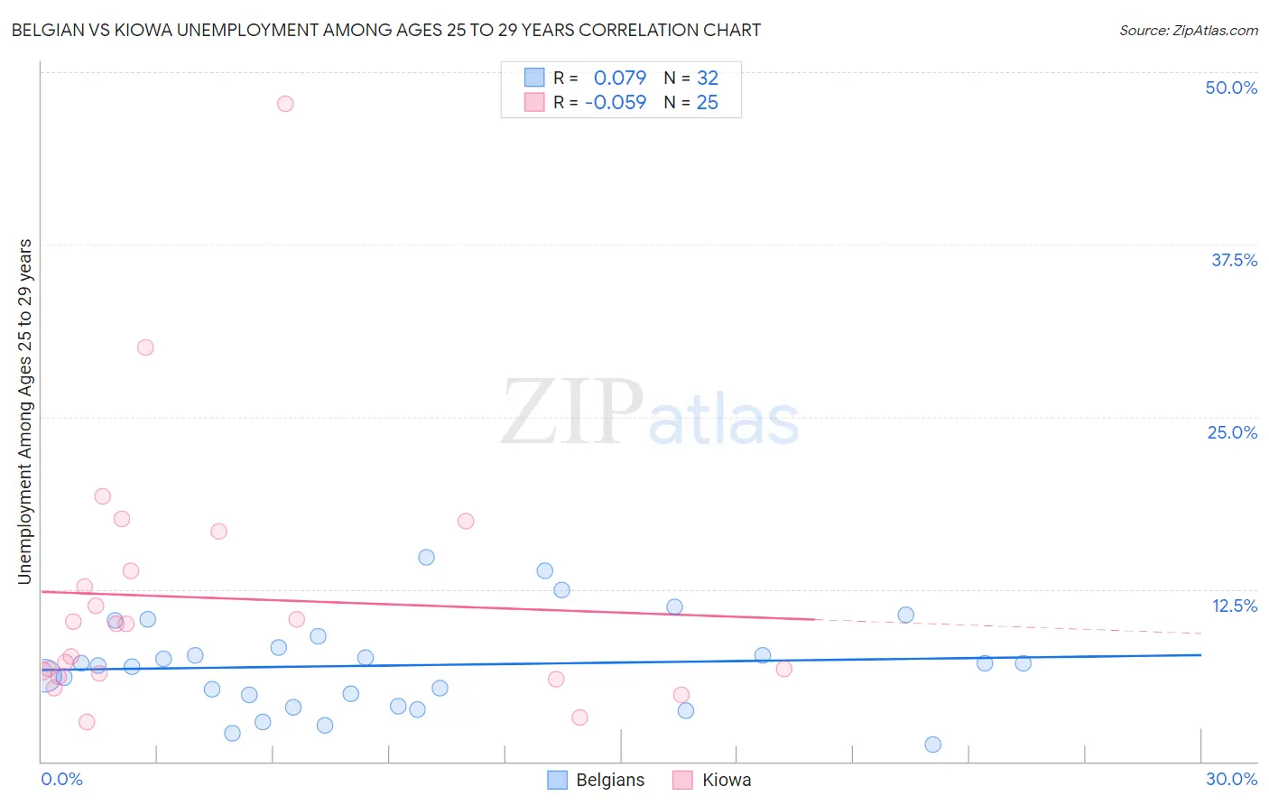 Belgian vs Kiowa Unemployment Among Ages 25 to 29 years