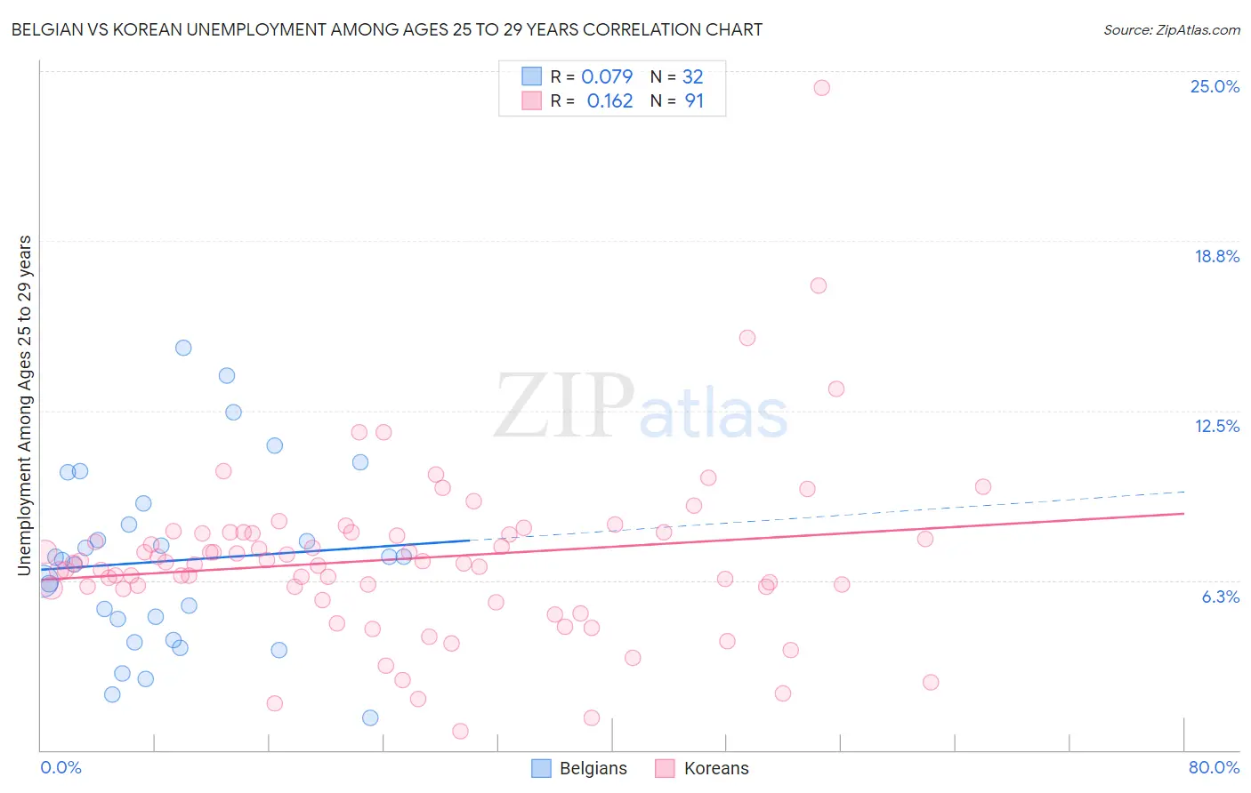 Belgian vs Korean Unemployment Among Ages 25 to 29 years