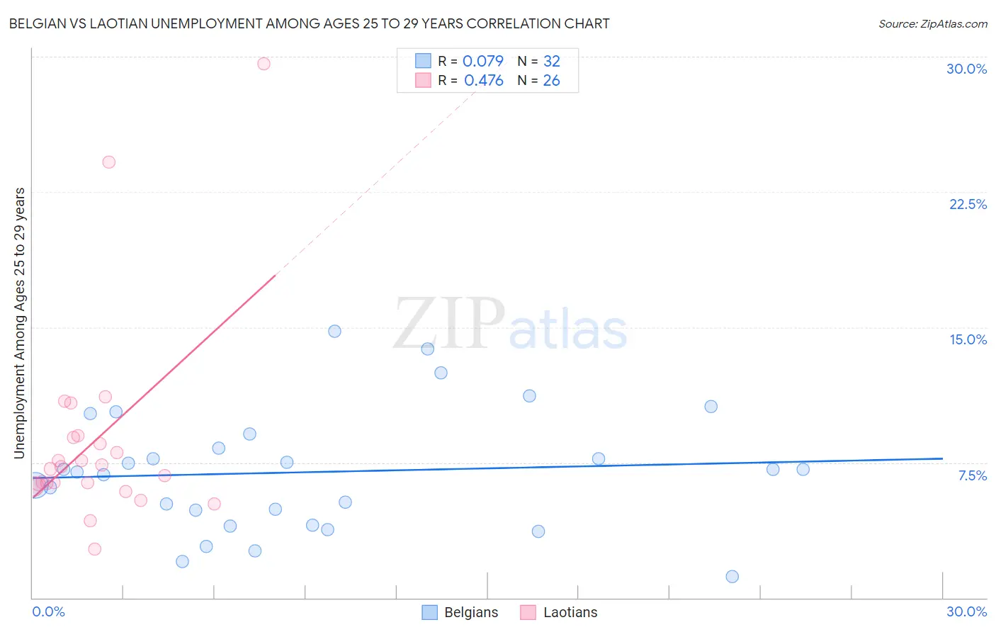 Belgian vs Laotian Unemployment Among Ages 25 to 29 years