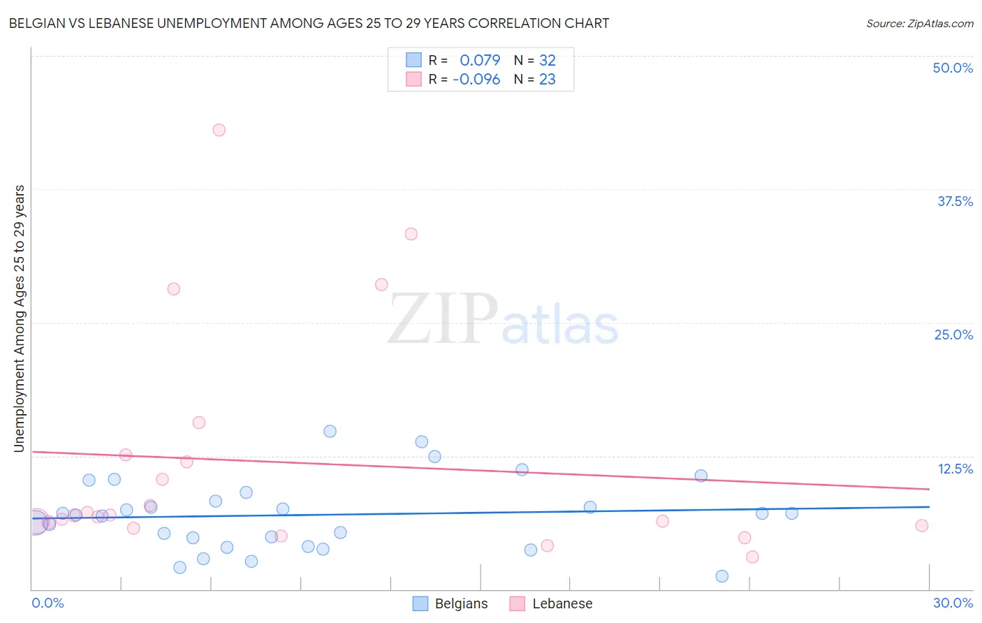 Belgian vs Lebanese Unemployment Among Ages 25 to 29 years