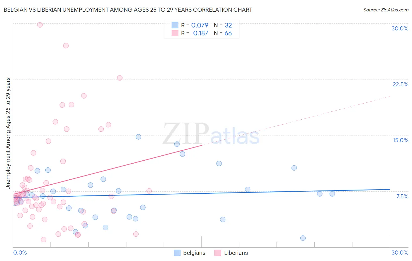Belgian vs Liberian Unemployment Among Ages 25 to 29 years