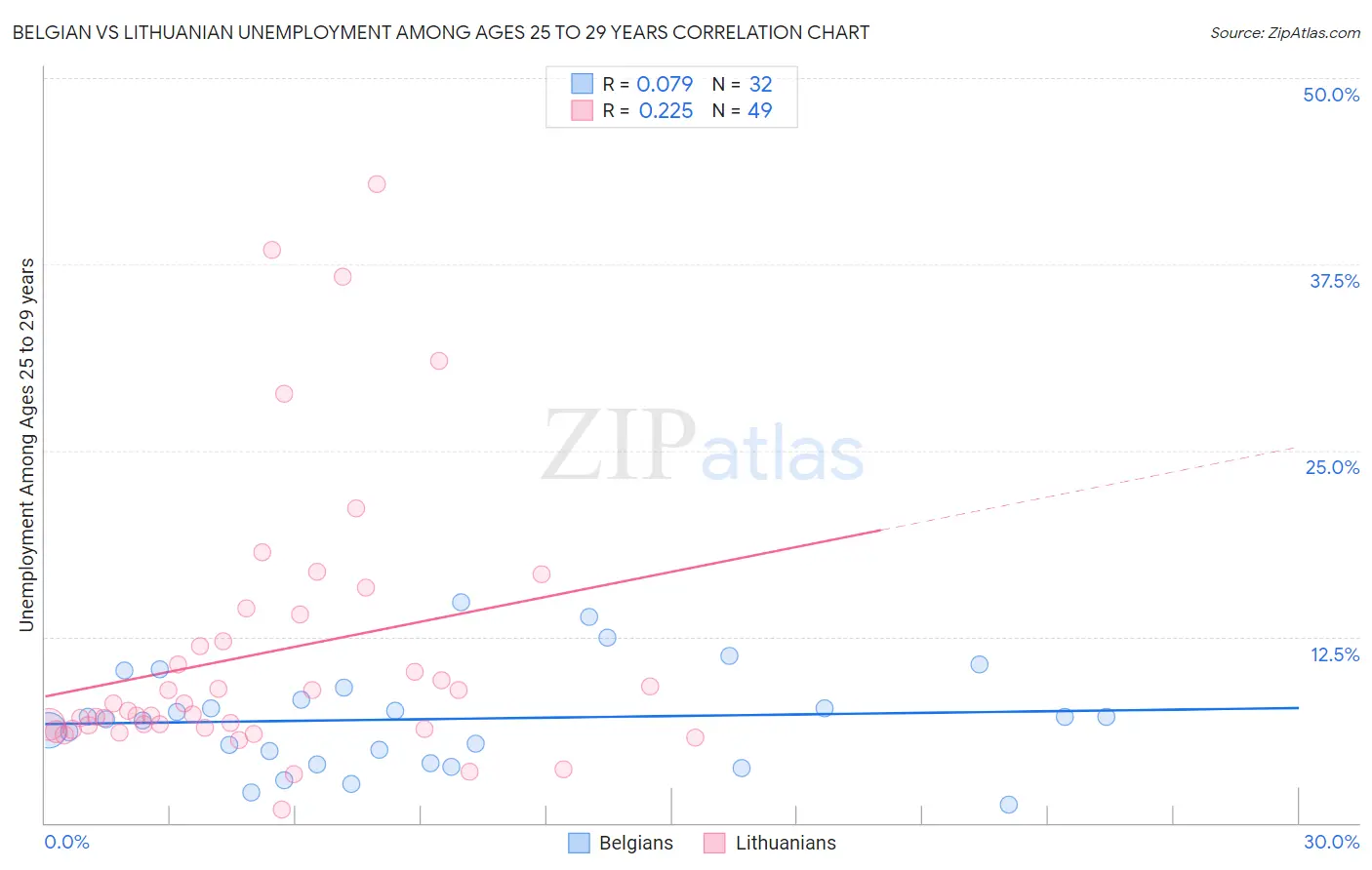 Belgian vs Lithuanian Unemployment Among Ages 25 to 29 years