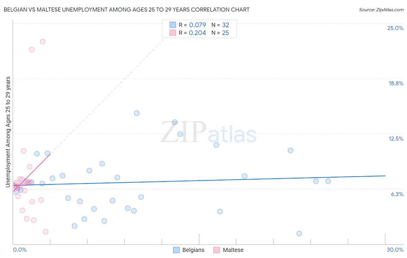 Belgian vs Maltese Unemployment Among Ages 25 to 29 years