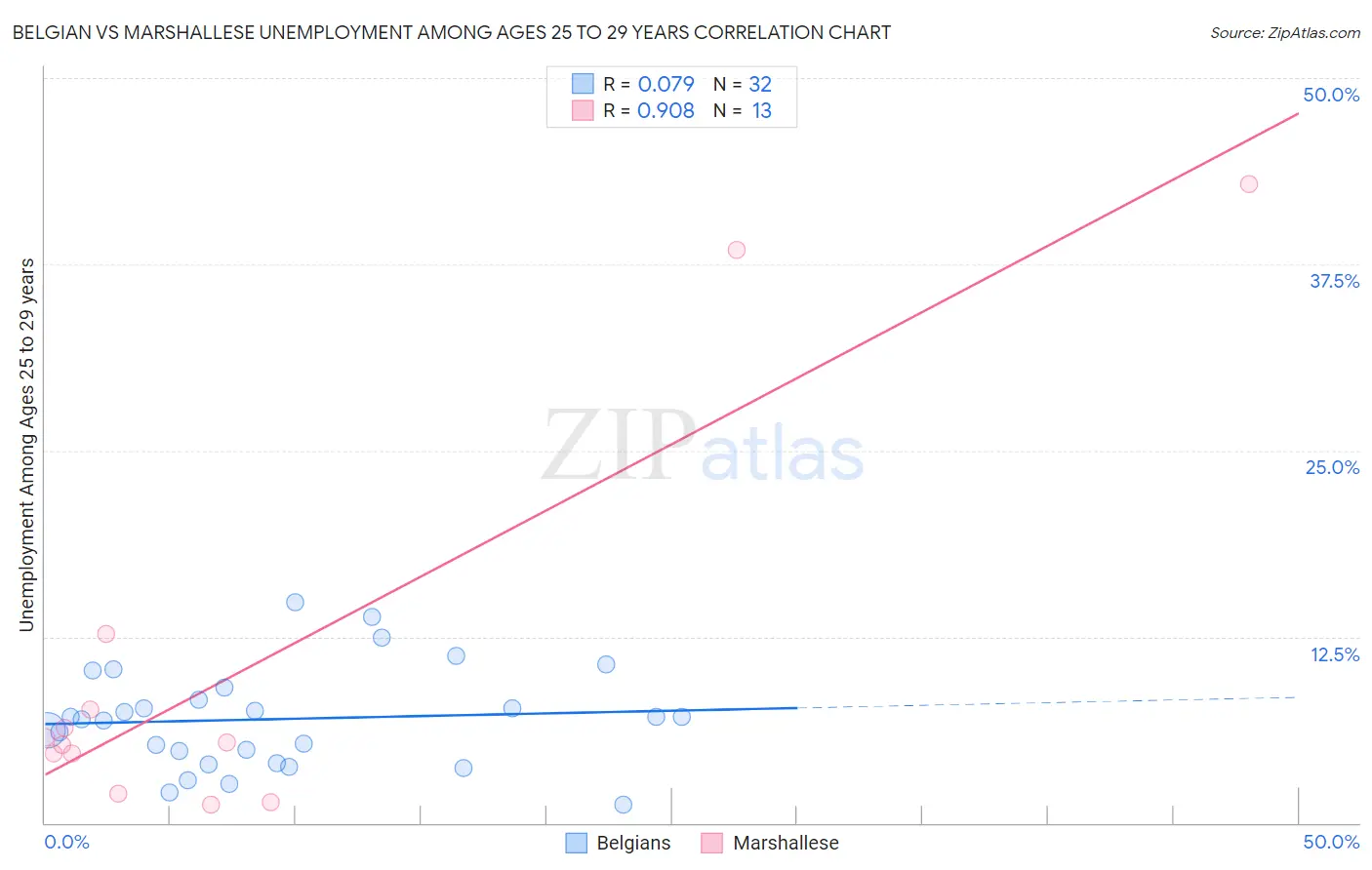 Belgian vs Marshallese Unemployment Among Ages 25 to 29 years