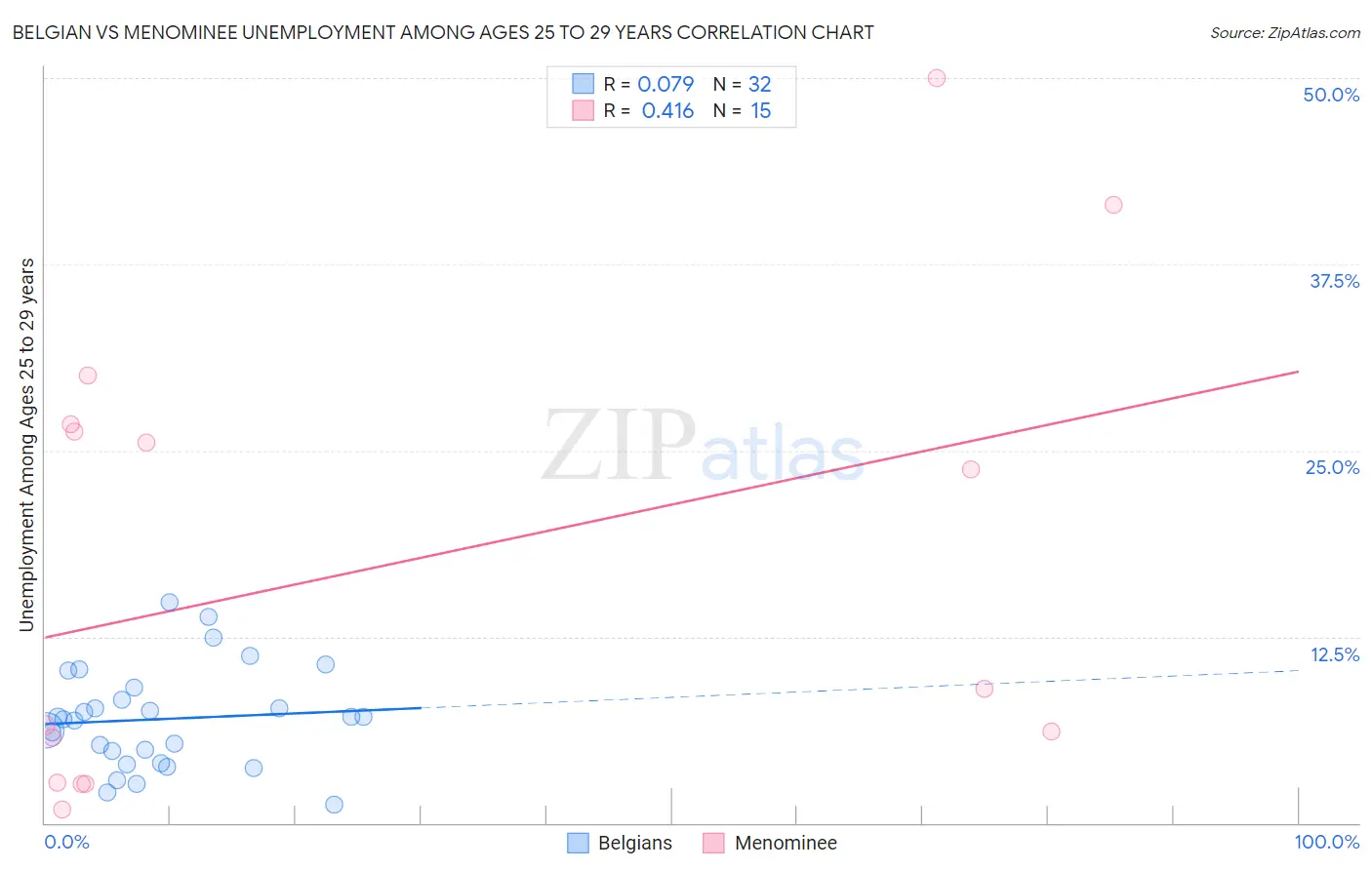 Belgian vs Menominee Unemployment Among Ages 25 to 29 years