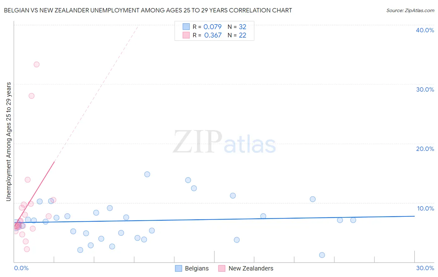 Belgian vs New Zealander Unemployment Among Ages 25 to 29 years
