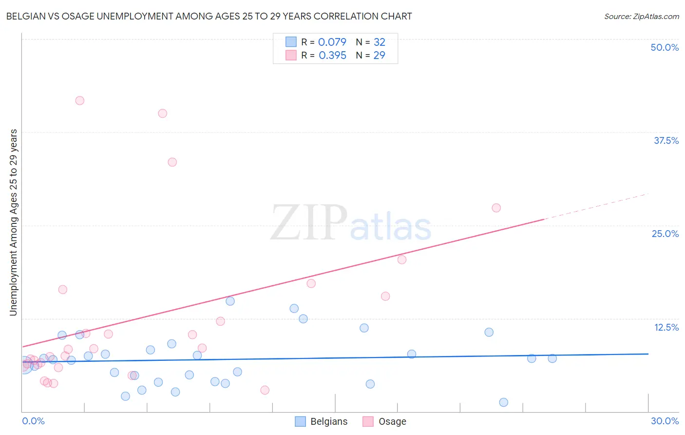 Belgian vs Osage Unemployment Among Ages 25 to 29 years