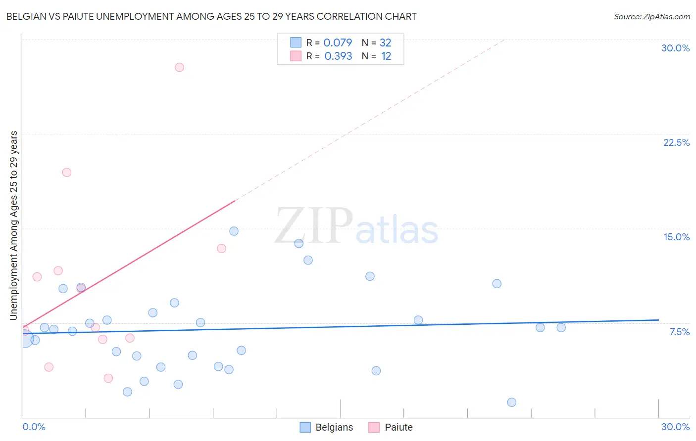 Belgian vs Paiute Unemployment Among Ages 25 to 29 years