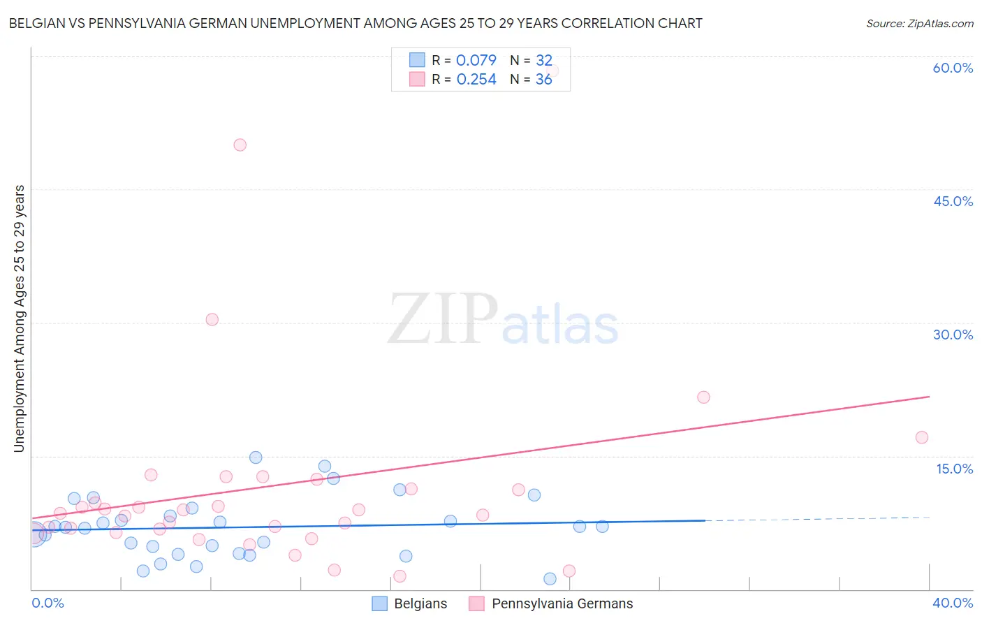 Belgian vs Pennsylvania German Unemployment Among Ages 25 to 29 years