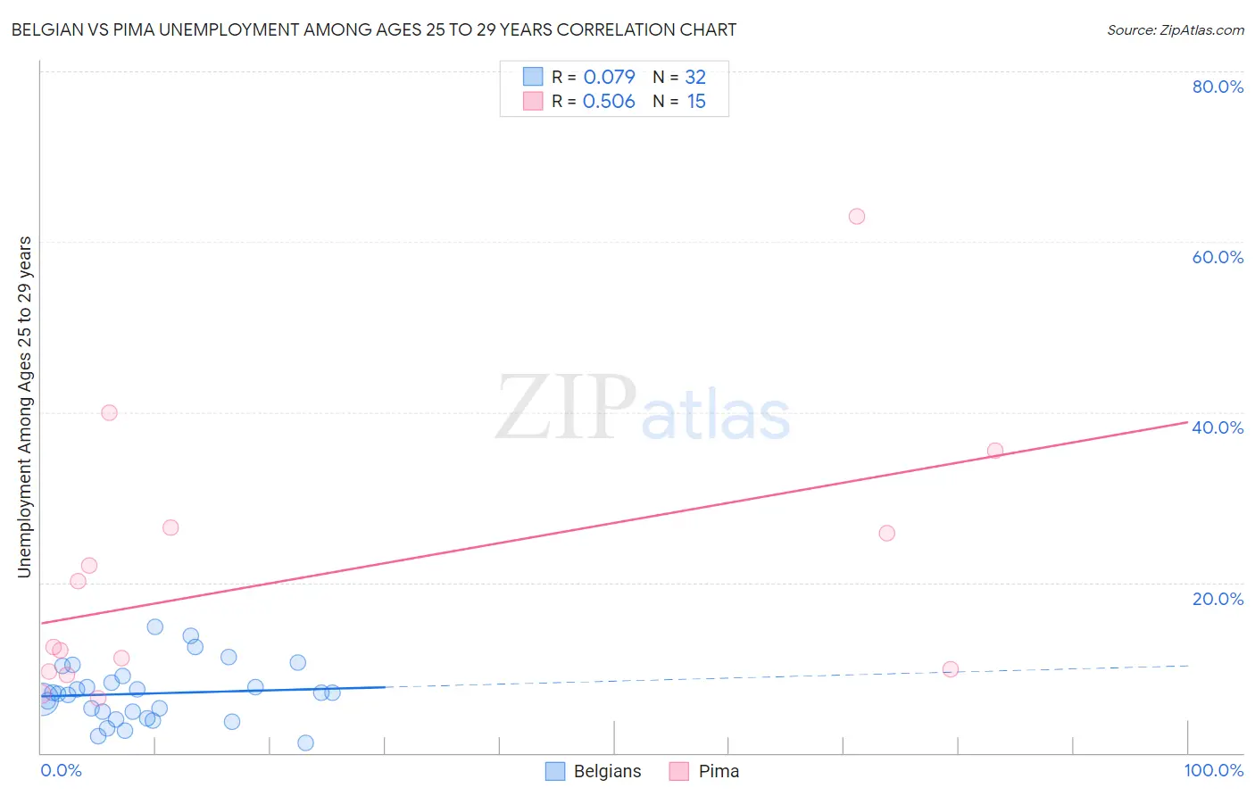 Belgian vs Pima Unemployment Among Ages 25 to 29 years