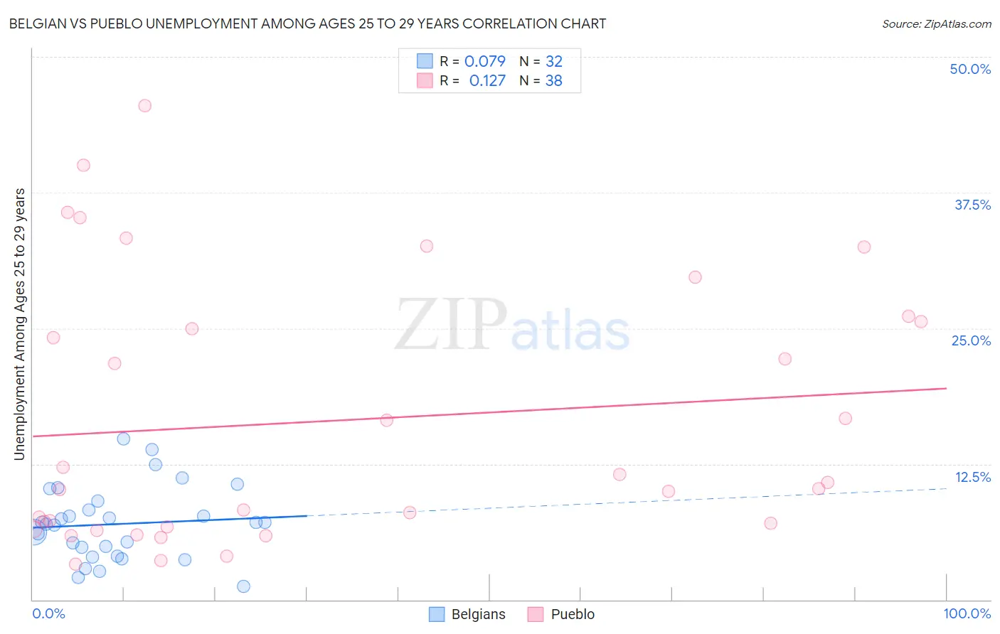 Belgian vs Pueblo Unemployment Among Ages 25 to 29 years