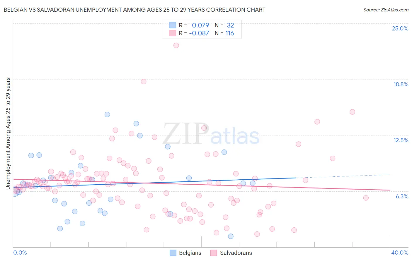 Belgian vs Salvadoran Unemployment Among Ages 25 to 29 years