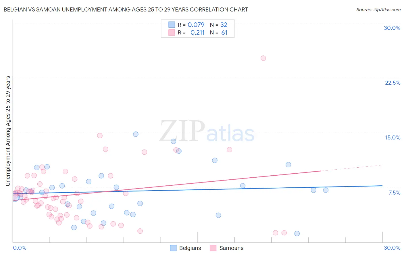 Belgian vs Samoan Unemployment Among Ages 25 to 29 years