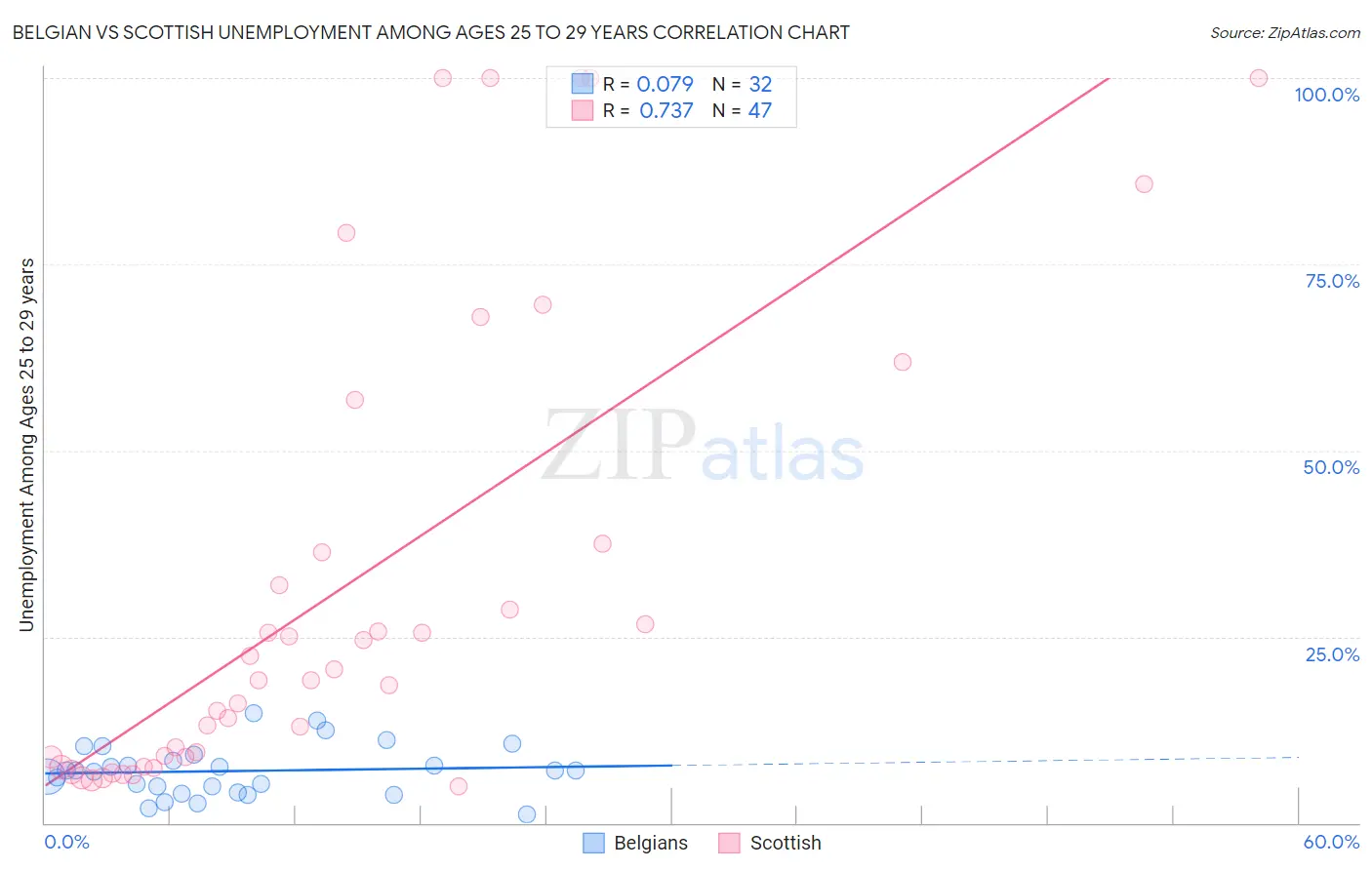 Belgian vs Scottish Unemployment Among Ages 25 to 29 years