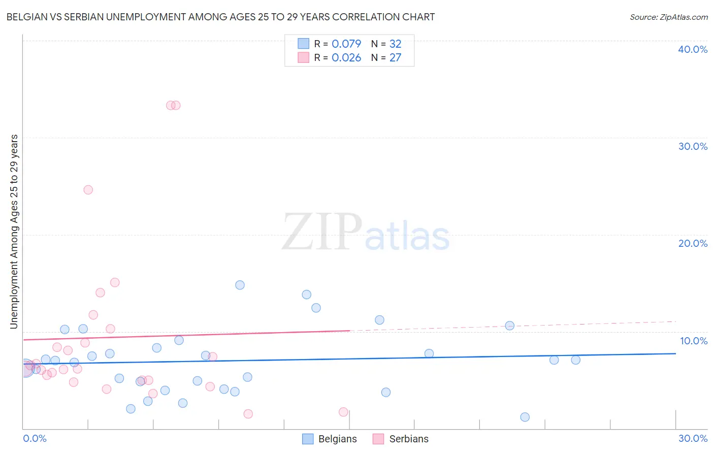 Belgian vs Serbian Unemployment Among Ages 25 to 29 years