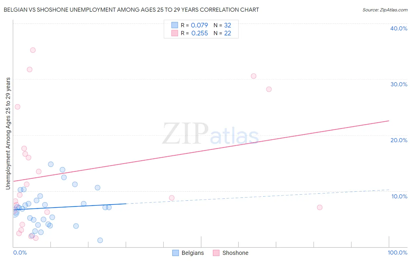 Belgian vs Shoshone Unemployment Among Ages 25 to 29 years