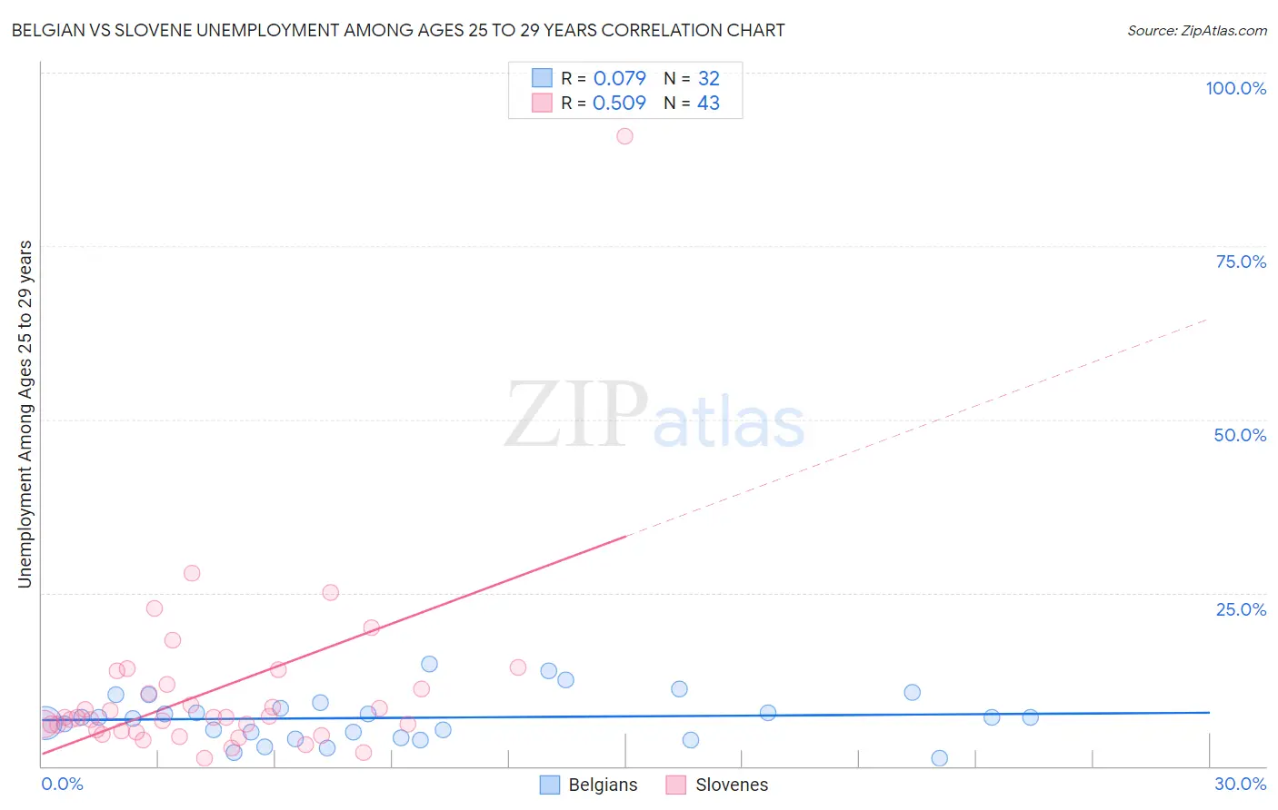 Belgian vs Slovene Unemployment Among Ages 25 to 29 years